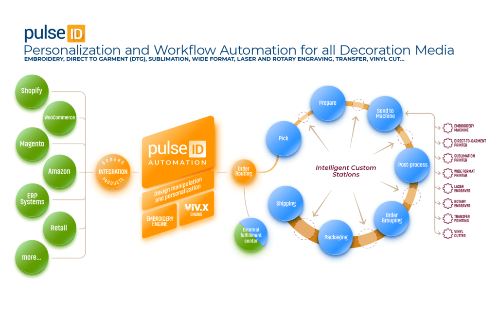 pulse microsystems pulseid workflow automation image